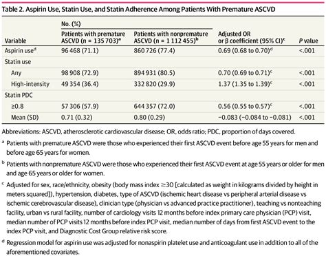 Evaluation Of Aspirin And Statin Therapy Use And Adherence In Patients