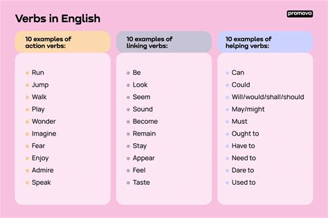verbs  english promova grammar