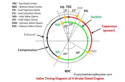 port timing diagram   stroke engine jamel dominguez