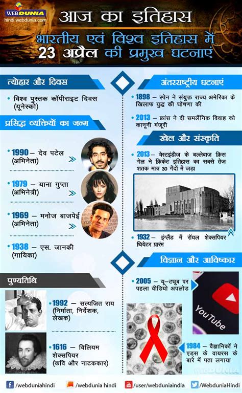 आज का इतिहास भारतीय एवं विश्व इतिहास में 23 अप्रैल की प्रमुख घटनाएं