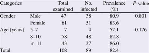 Gender And Age Related Uropathogens Occurrence Pattern Download Table