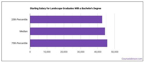 landscape architecture majors salary info career options