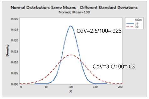 coefficient  variation definition