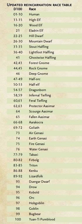 220 homebrew ideas in 2021 dungeons and dragons homebrew dnd 5e