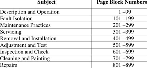 ata  specification standard page blocks  table