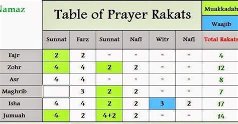 table   rakats  namaz xaam idea