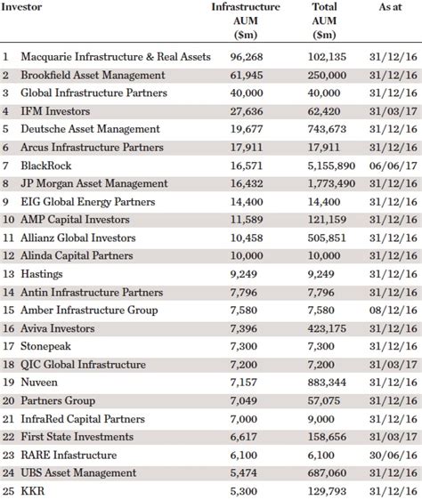 top 50 infrastructure investment managers magazine ipe ra