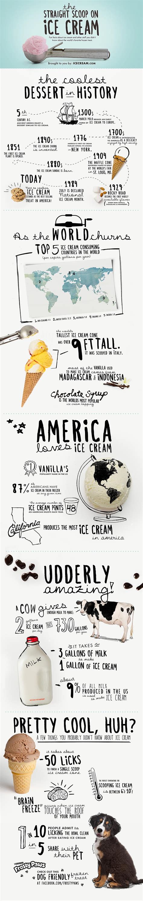 Fun Facts About Ice Cream Justine S Ice Cream Parlour Oc