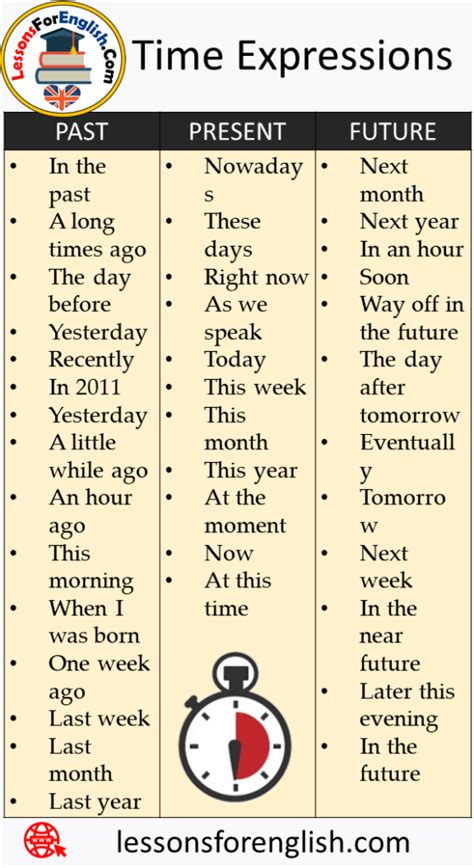 time expressions words   present  future tenses lessons