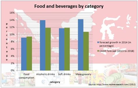 cekindo food beverages sector  potential sector  indonesia
