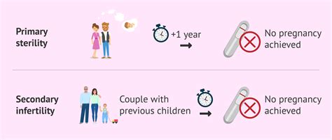 differences between primary and secondary infertility in couples