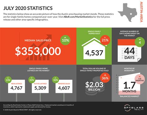 july 2020 central texas housing market report