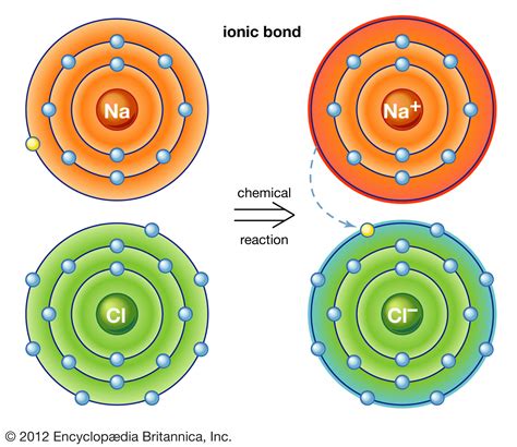 ionic properties