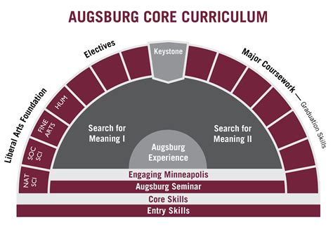 core curriculum academics augsburg university