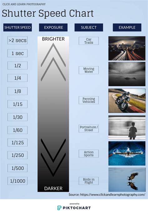 shutter speed chart click  learn photography