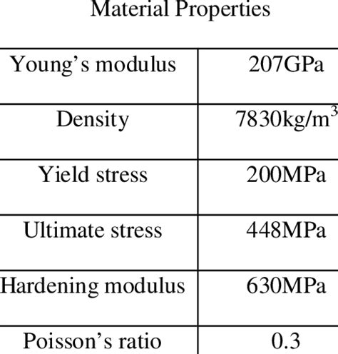 steel material properties  table