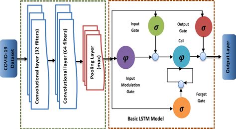 pdf a hybrid deep learning model with attention based conv lstm my