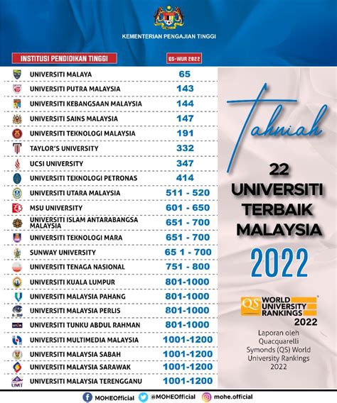 mohe  universiti terbaik malaysia