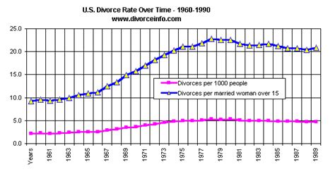 marriage and divorce statistics avvocom party invitations ideas