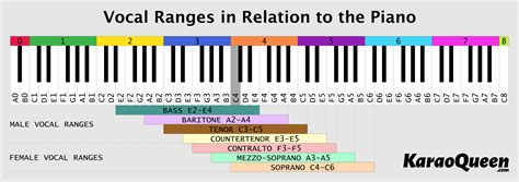 vocal ranges  relation   piano vocal lessons singing lessons