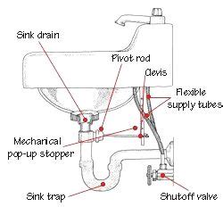 webs  helpful home improvement site bathroom sink plumbing plumbing diagram