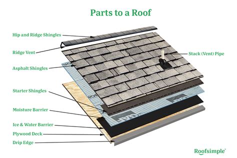 parts   roof terms      talking   roofer