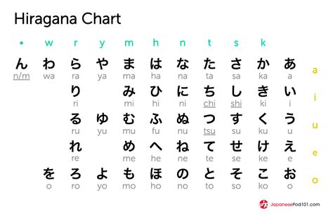 learn  japanese alphabet  japanesepods