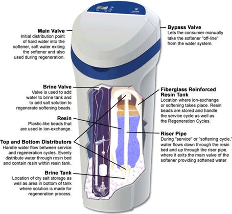 home water softener systems   works review home