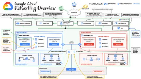 google cloud networking overview data integration