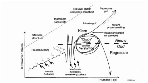 fasen van de maakbare verandering chart  chart