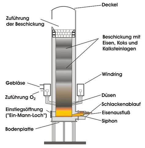 cokeless cupola furnace