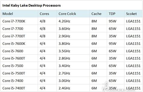 7th Gen Intel Kaby Lake Cpu Specifications Leak From