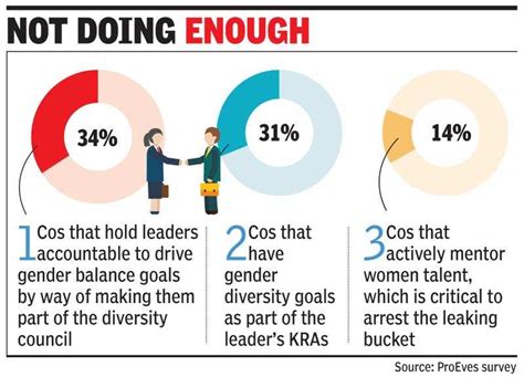 gender diversity most indian companies skip gender