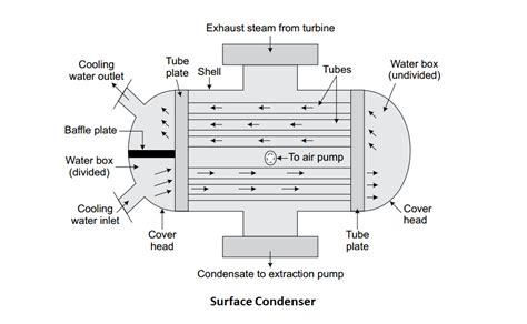 steam condenser complete explanation mechanical booster