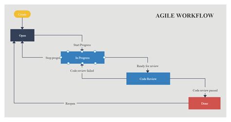simple agile workflow flowchart flow chart agile workflow