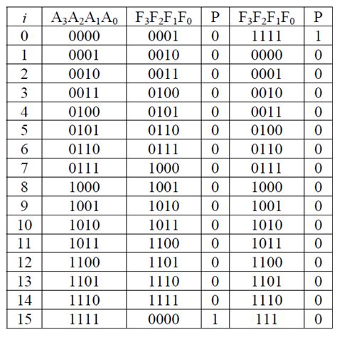 Full Adder Truth Table 4 Bit Decoration Items Image