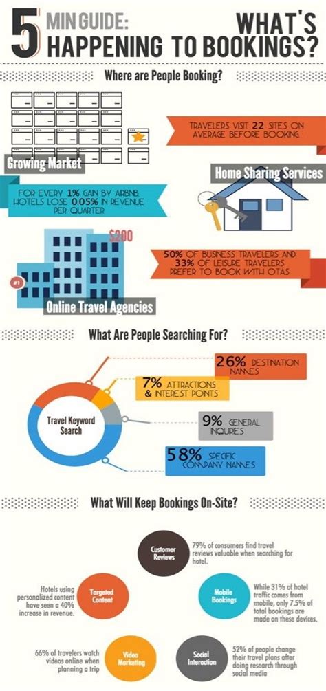 what s happening to hotel bookings via tnooz infographic informative infographics hotel