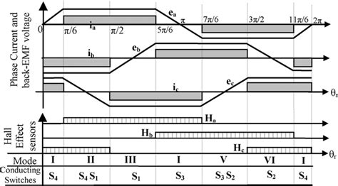 signal waveforms   bldc motor  scientific diagram