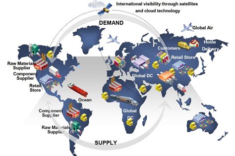 global supply chain set   logistics consultant