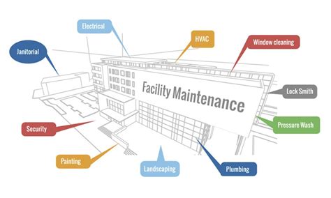 practicing  art  strategic facility maintenance ccr magcom