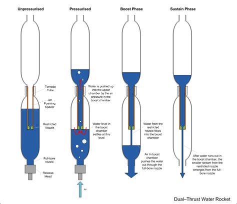 air command water rockets flight log day  dual thrust rocket water rocket rocket