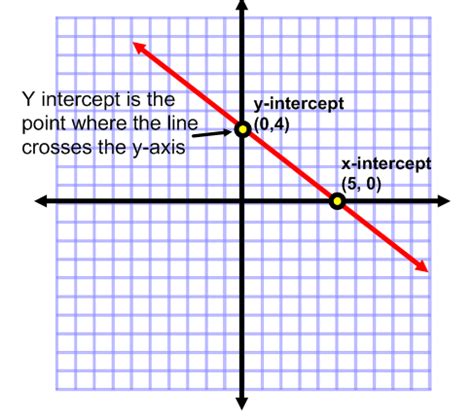 graphing  slope intercept form