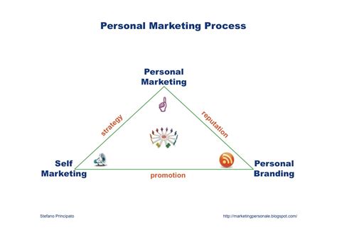 marketing personale marketing personale  marketing  personal