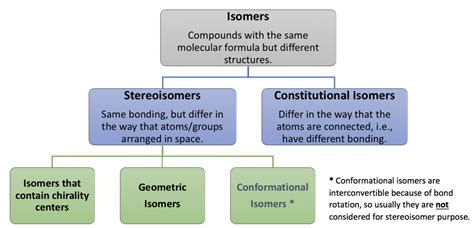 summary  isomers organic chemistry