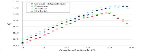 lift coefficient   vgs   naca   scientific diagram