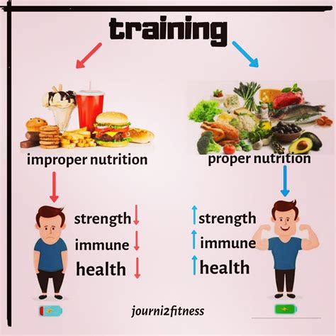 benefits  proper nutrition
