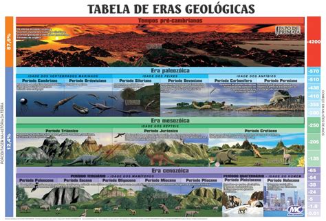 tabela de eras geologicas papo de primata
