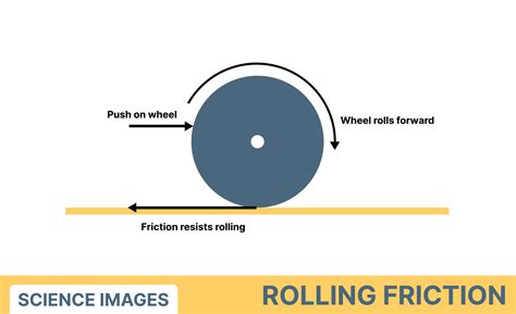 rolling friction diagram