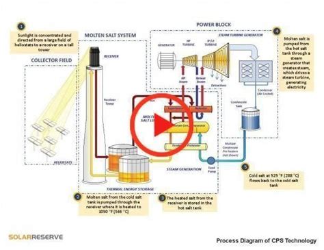 solar power plant diagram solar panels solar energy solar power solar generator solar