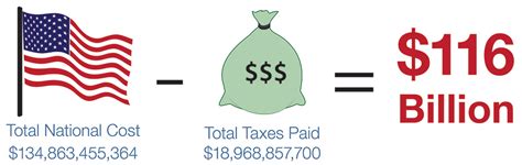 report claims 135 billion in taxpayer funds spent on illegal